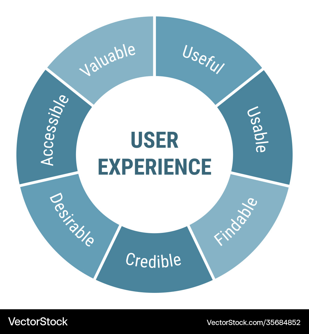 User experience ux development methodology User experience ux development methodology Vector Image