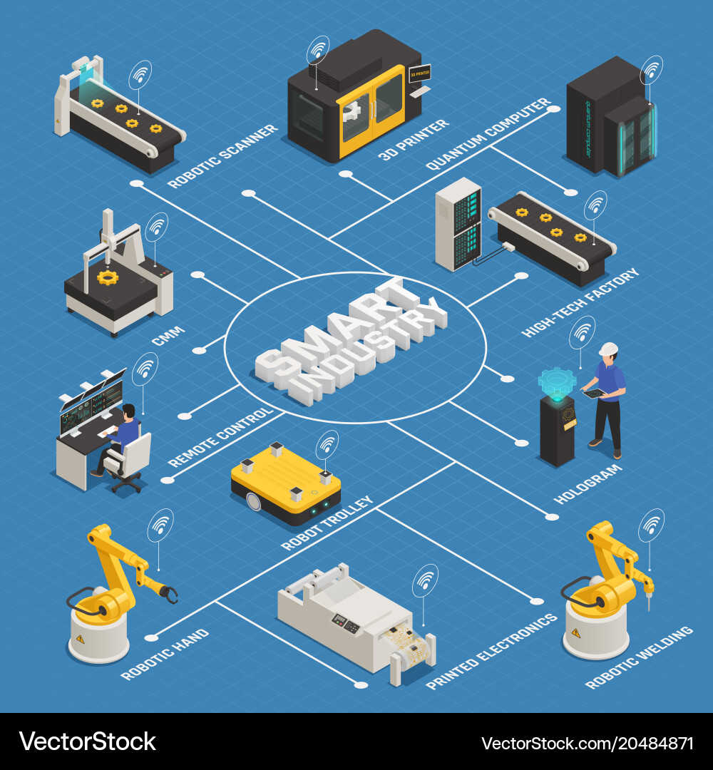Smart Industrial Manufacturing Flowchart Vector Image
