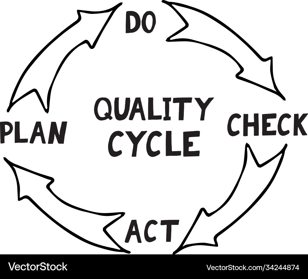 PDCA Cycle Diagram - Plan Do Check Act – Royalty-Free Vector | VectorStock