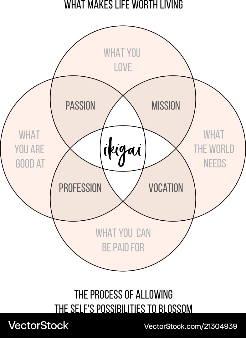 Ikigai work life balance concept Royalty Free Vector Image