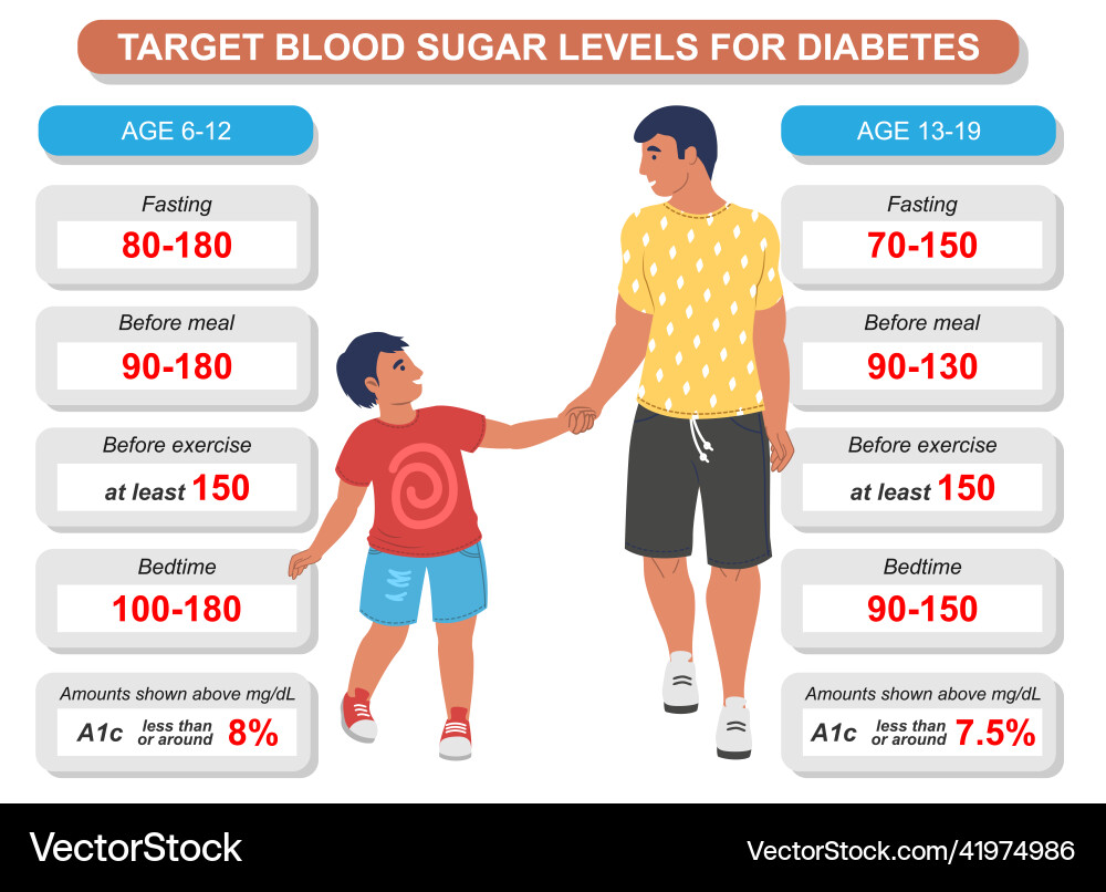 Target blood sugar level for diabetes vector image