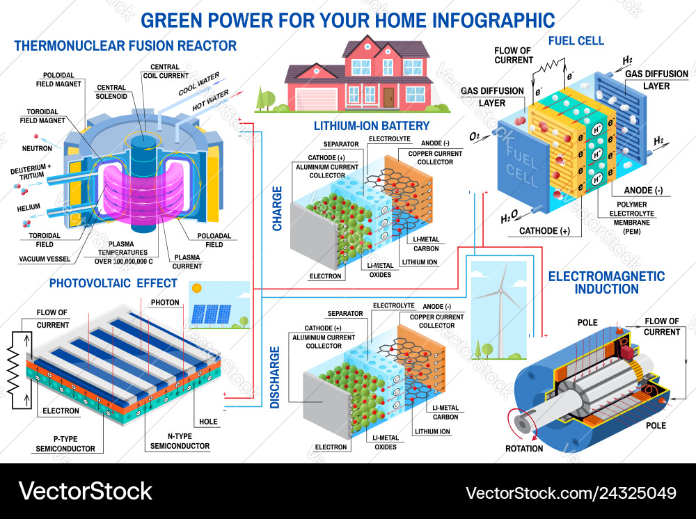 Green power generation wind turbine solar panel Green power generation wind turbine solar panel vector image