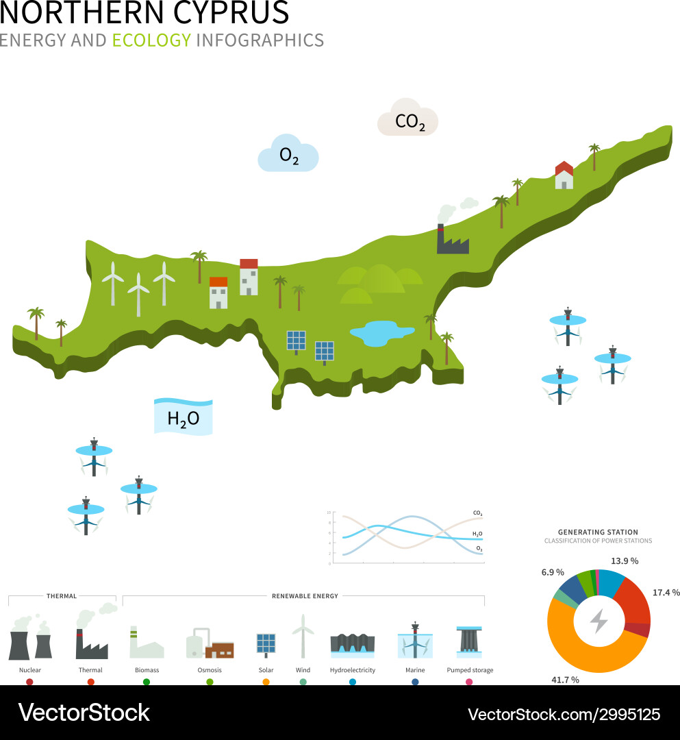 Nordzypern Energie und Ökologie vektorbild