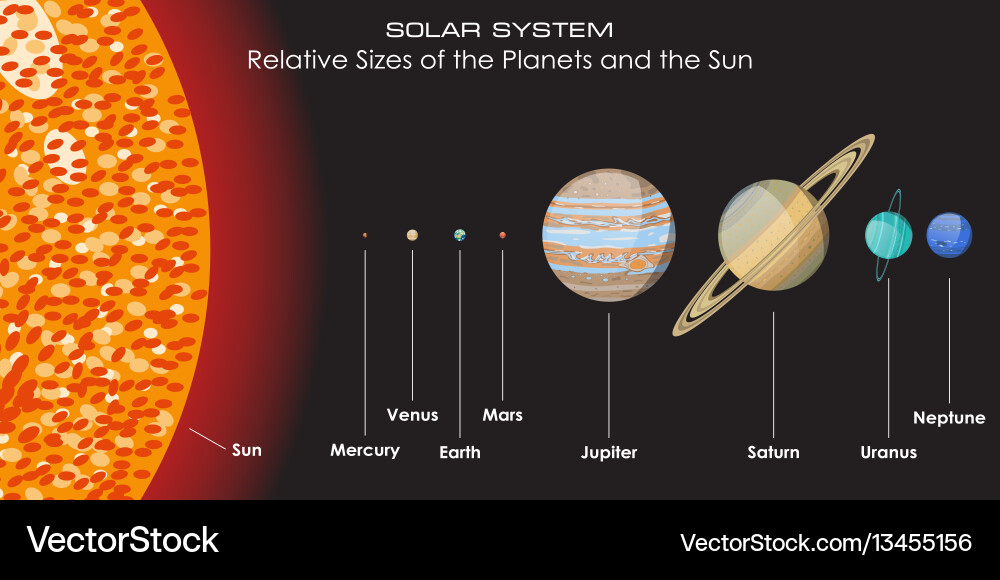 Planetary Sizes - Solar System Comparison Vector Image