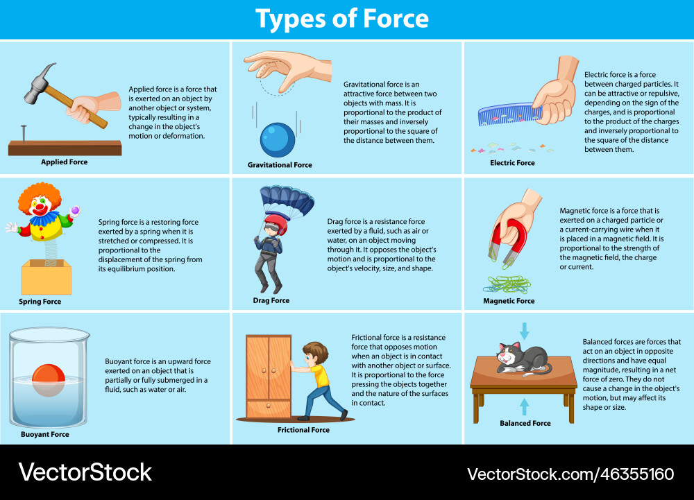 Different types of forces and their effects vector image