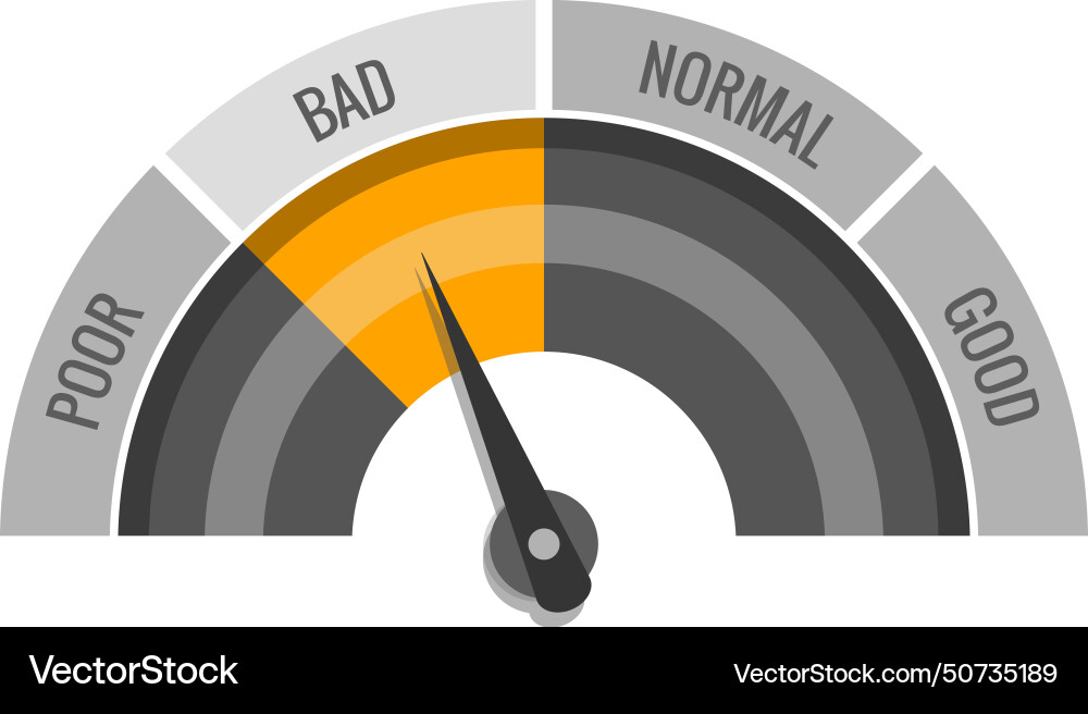 Bad level measure on rating meter scale gauge Bad level measure on rating meter scale gauge vector image