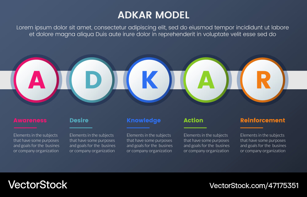 Adkar model change management framework Adkar model change management framework Vector Image