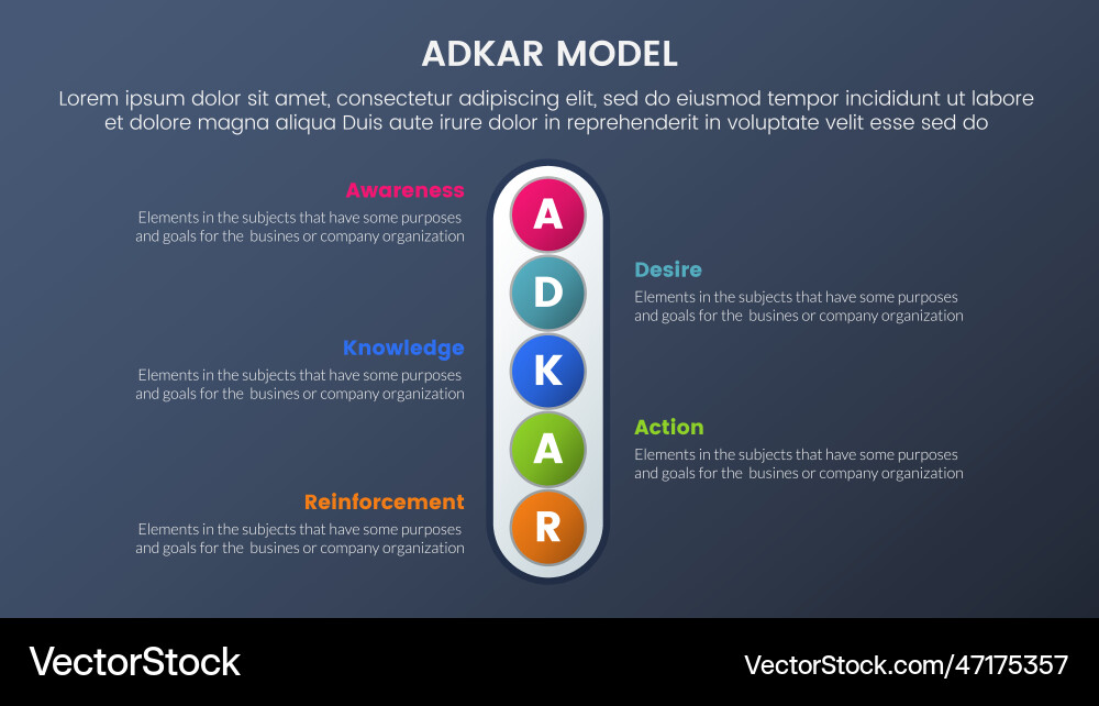 Adkar model change management framework Adkar model change management framework Vector Image