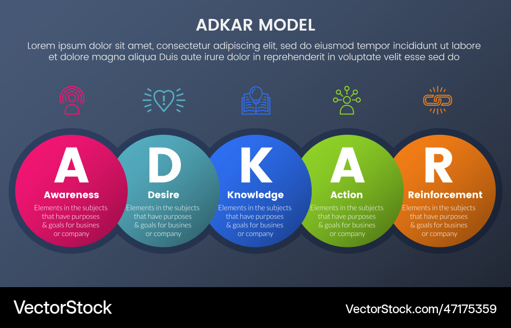 Adkar model change management framework Vector Image