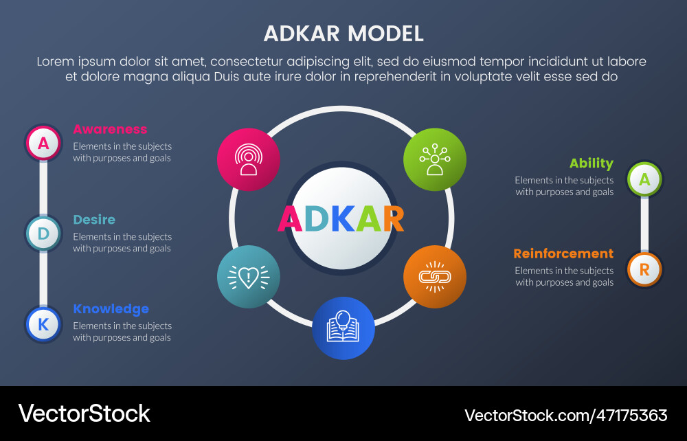 Adkar model change management framework Adkar model change management framework Vector Image