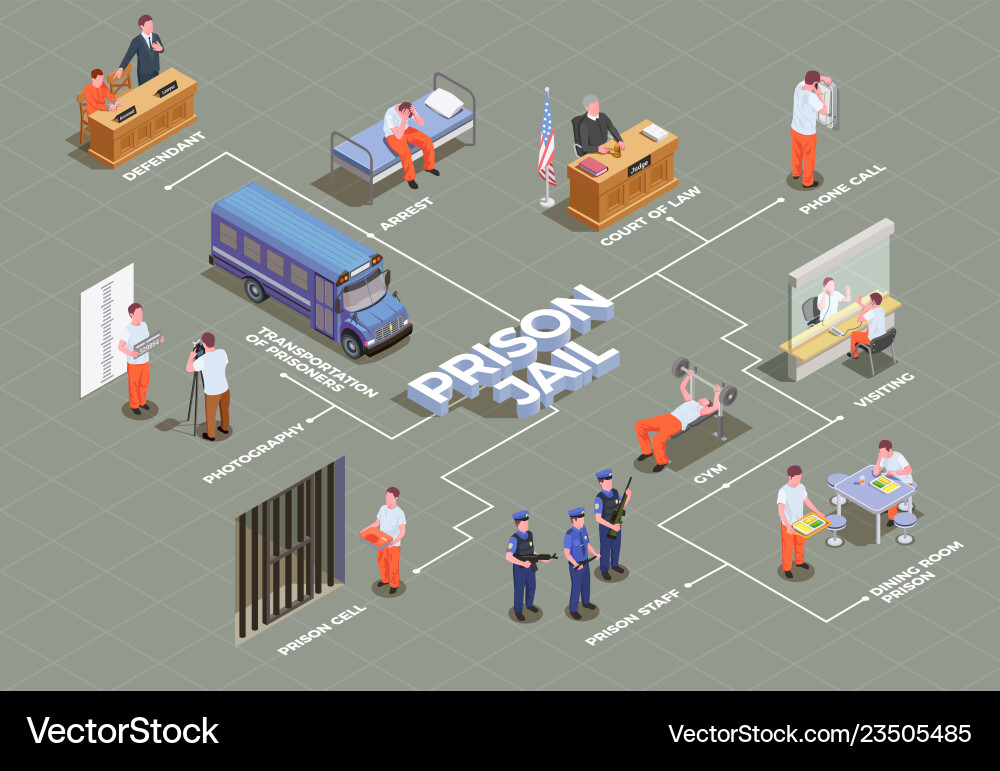 Prison jail isometric flowchart Royalty Free Vector Image