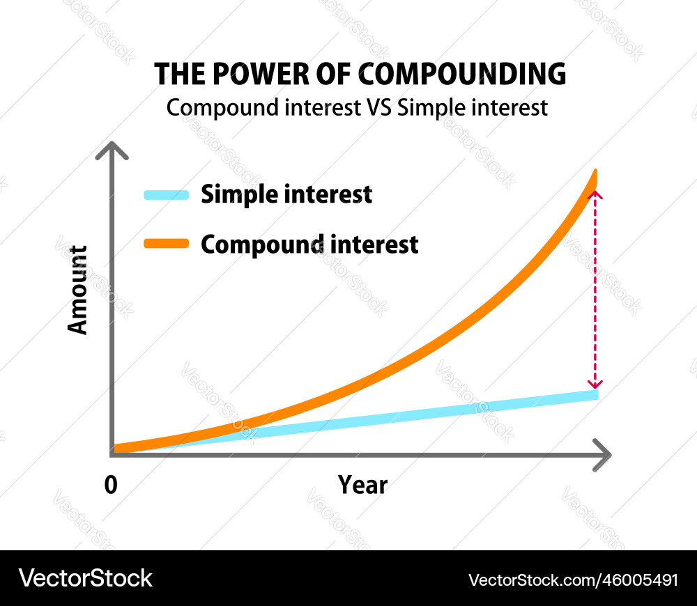 Comparison graph of compound interest and simple Comparison graph of compound interest and simple Vector Image