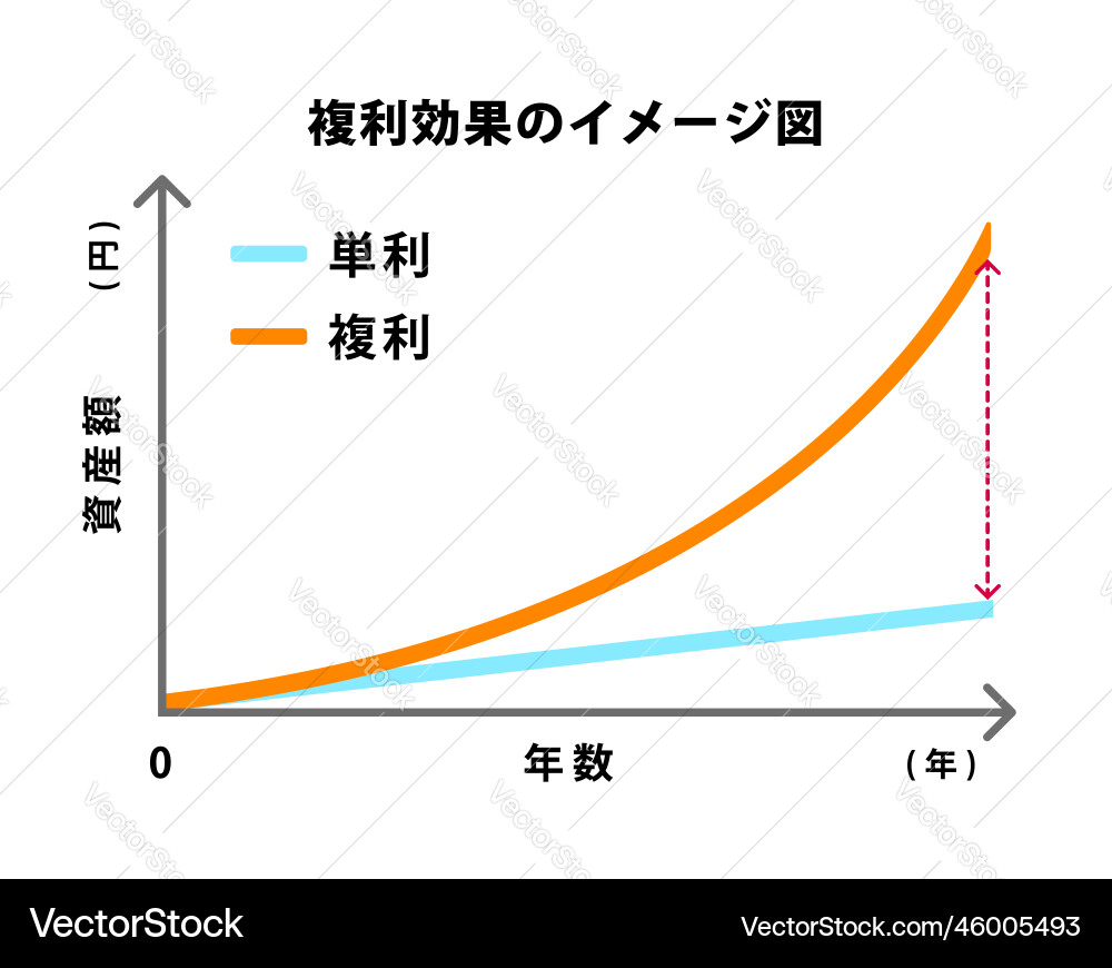 Comparison graph of compound interest and simple Comparison graph of compound interest and simple Vector Image