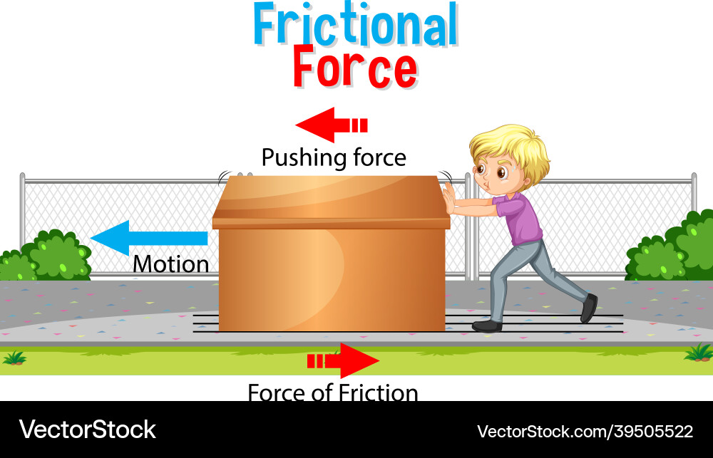 Frictional force poster for science and physics Frictional force poster for science and physics vector image
