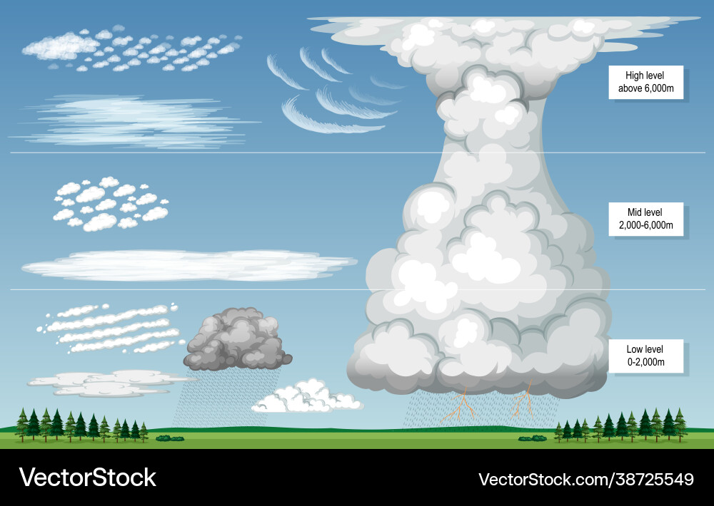 Different types clouds with sky levels Different types clouds with sky levels Vector Image