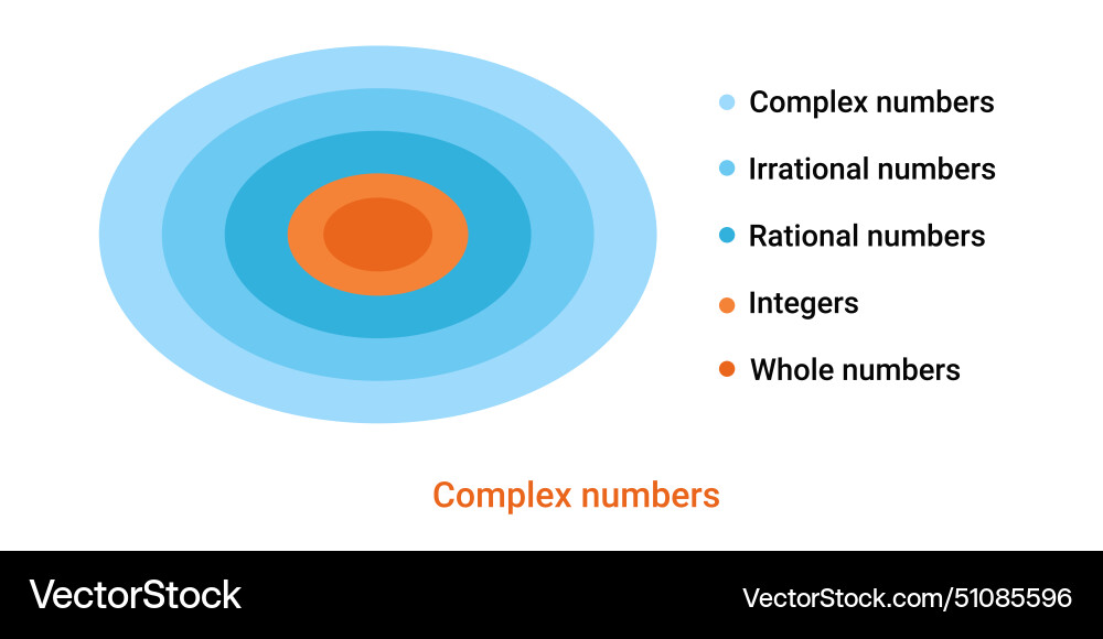 Complex numbers round diagram mathematical scheme Vector Image