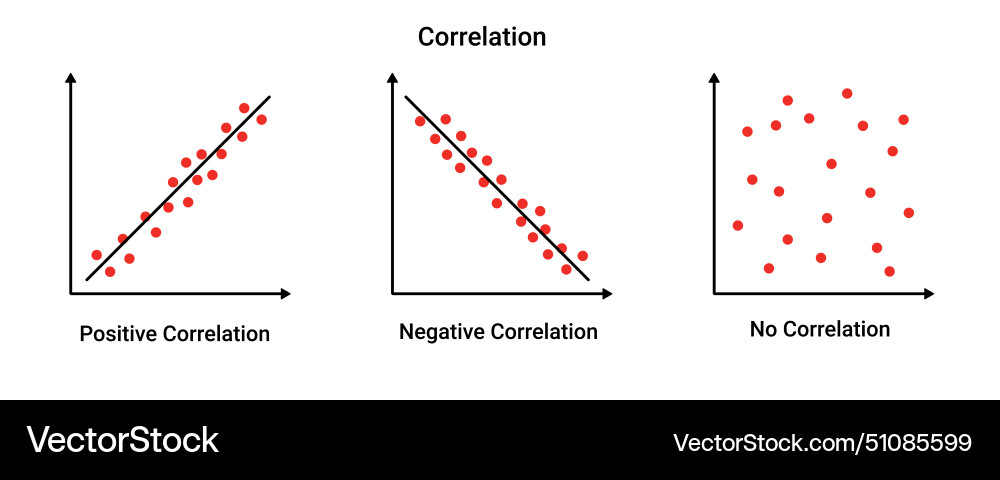 Positive and negative correlation graph vector image