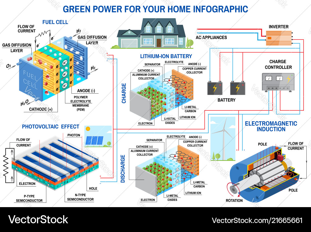 Solar panel fuel cell and wind power generation Solar panel fuel cell and wind power generation vector image