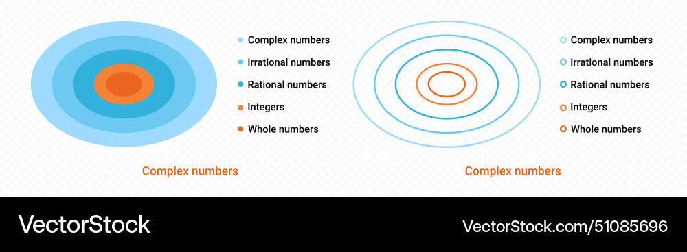 Irrational complex numbers diagram infographic vector image