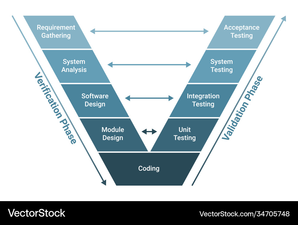V model software development methodology scheme V model software development methodology scheme vector image