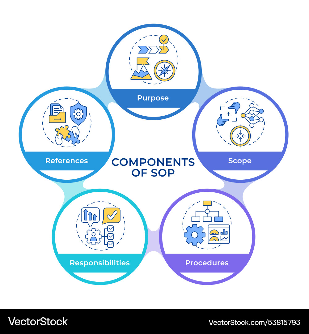 Standard operating procedure practices Standard operating procedure practices vector image