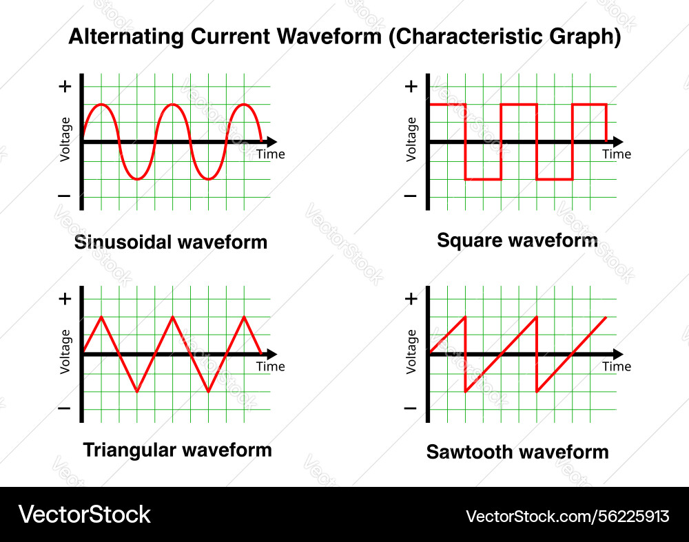 Alternating current waveforms graph Alternating current waveforms graph Vector Image