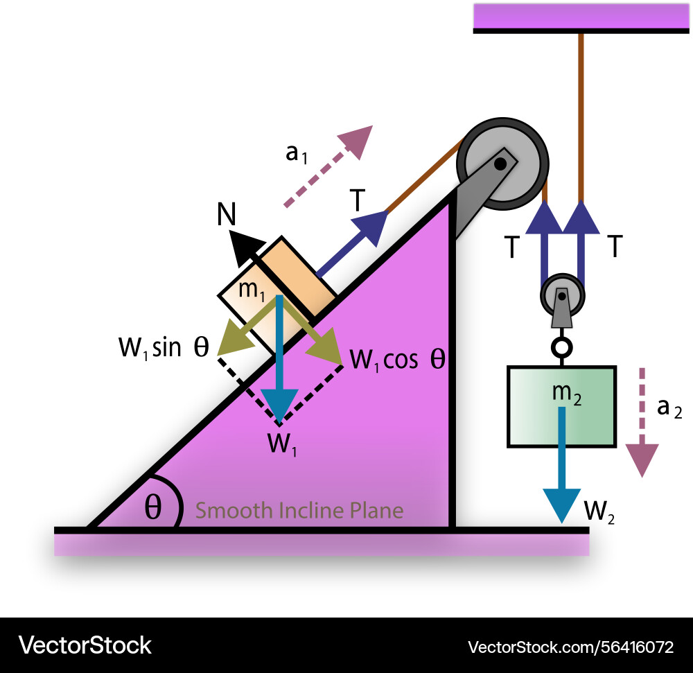 Force motion of two blocks linked by rope pulley Force motion of two blocks linked by rope pulley vector image