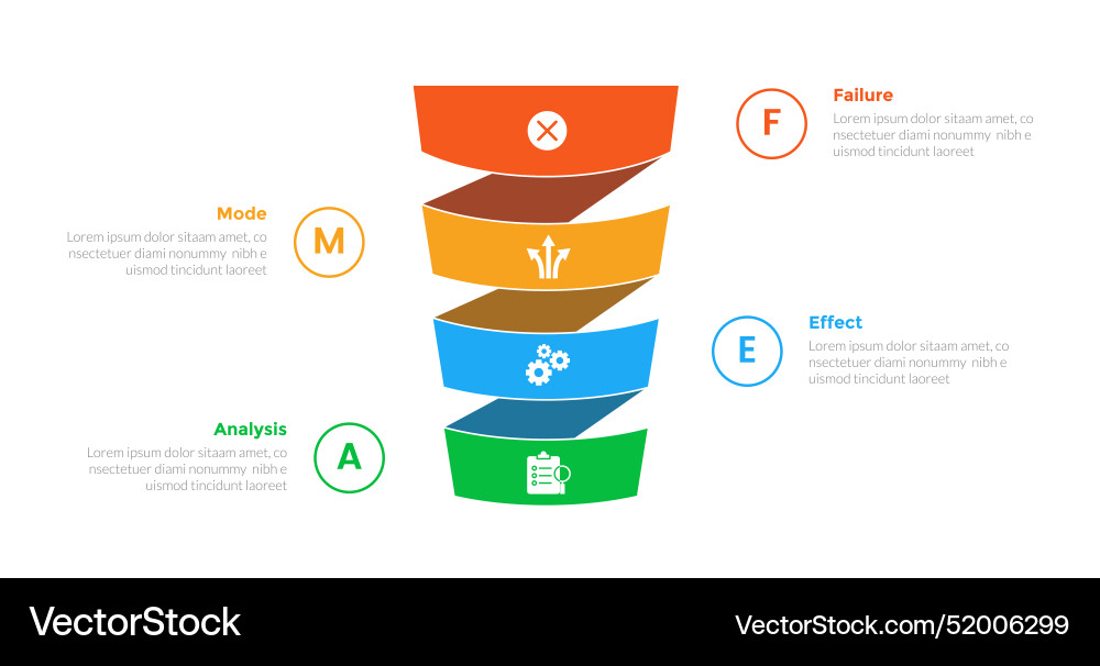 Fmea failure mode and effects analysis Royalty Free Vector