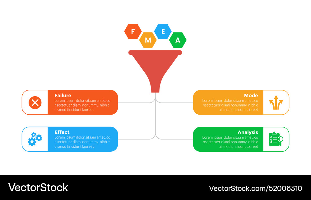 Fmea failure mode and effects analysis Fmea failure mode and effects analysis vector image