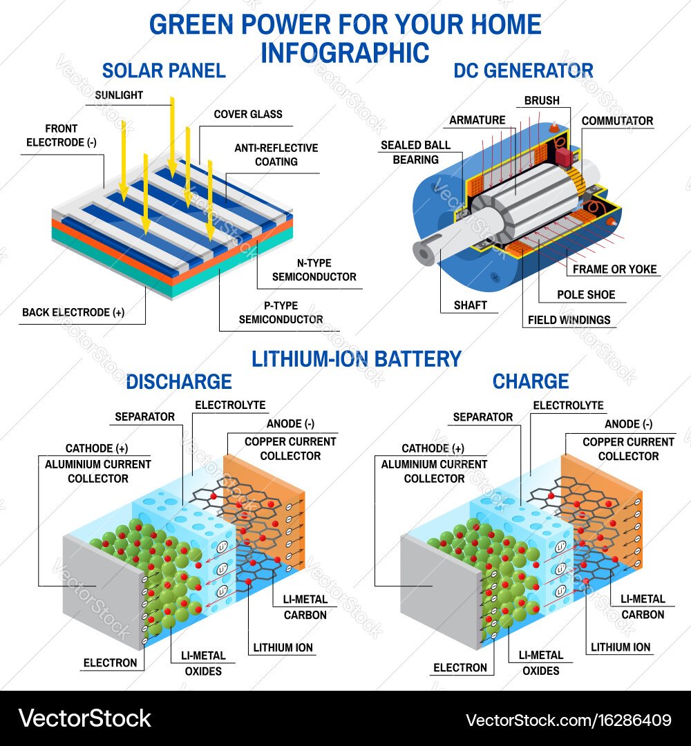 Solar DC Generator with Lithium Battery vector image