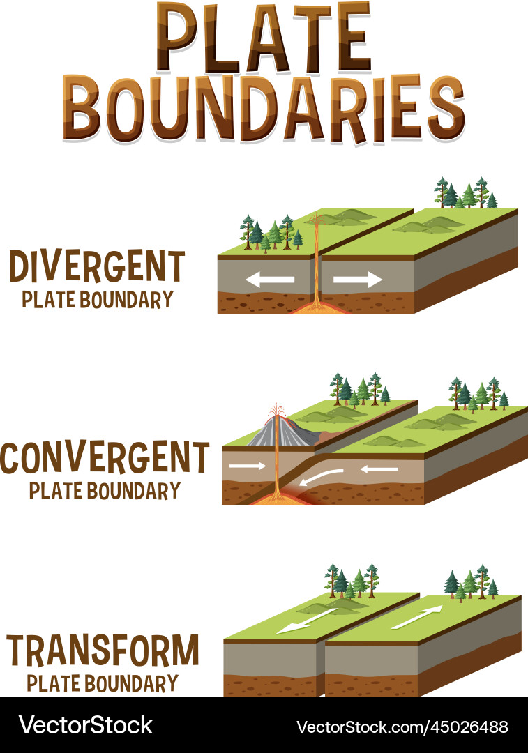 Three types of tectonic boundaries Vector Image