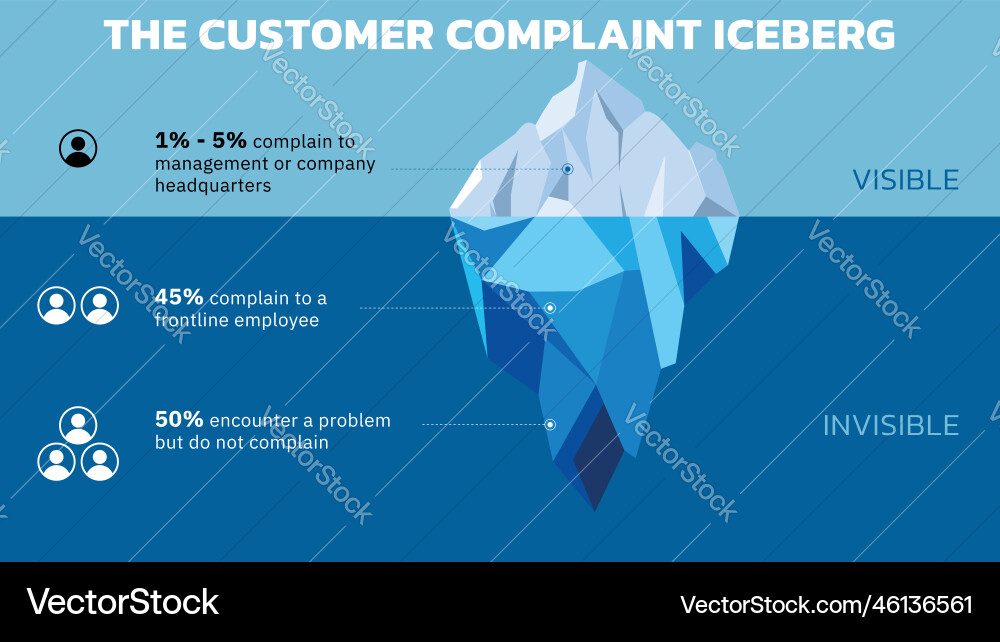 Customer Complaint Iceberg - The Iceberg Effect Vector Image