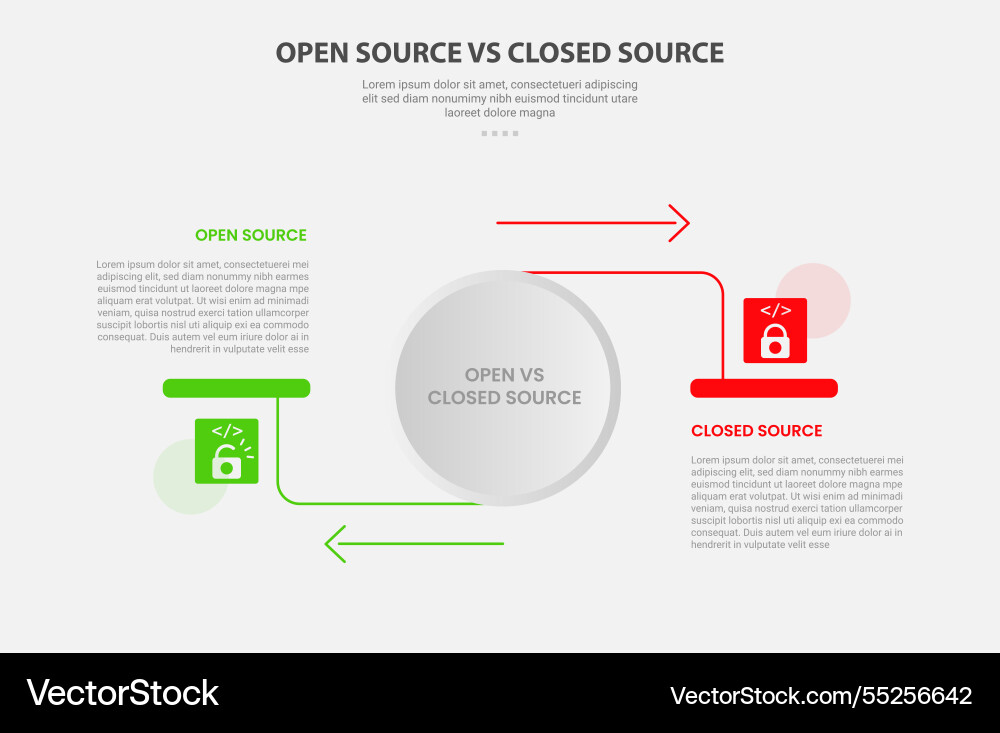 Open vs close source code software infographic Open vs close source code software infographic vector image