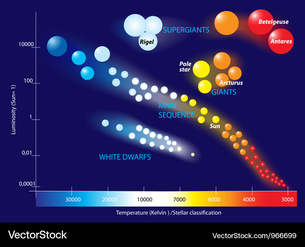 Hertzsprung-russell diagram