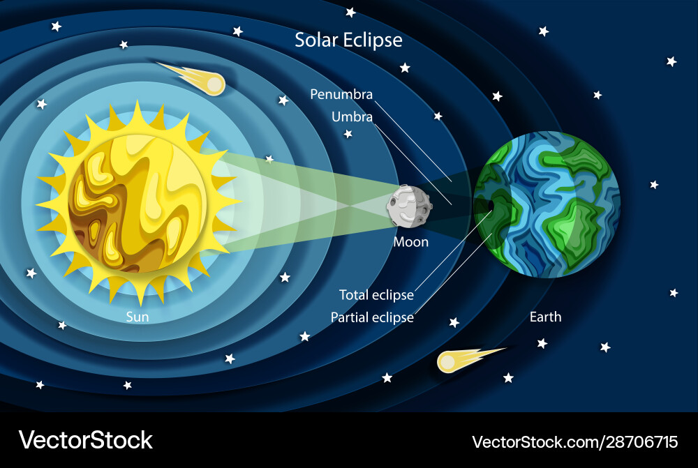 Solar Eclipse Diagram - Paper Cut Style vector image