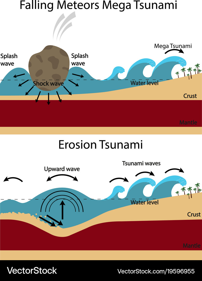 Infographic That Analyzes The Phases Of Formation Of A Tsunami And Its