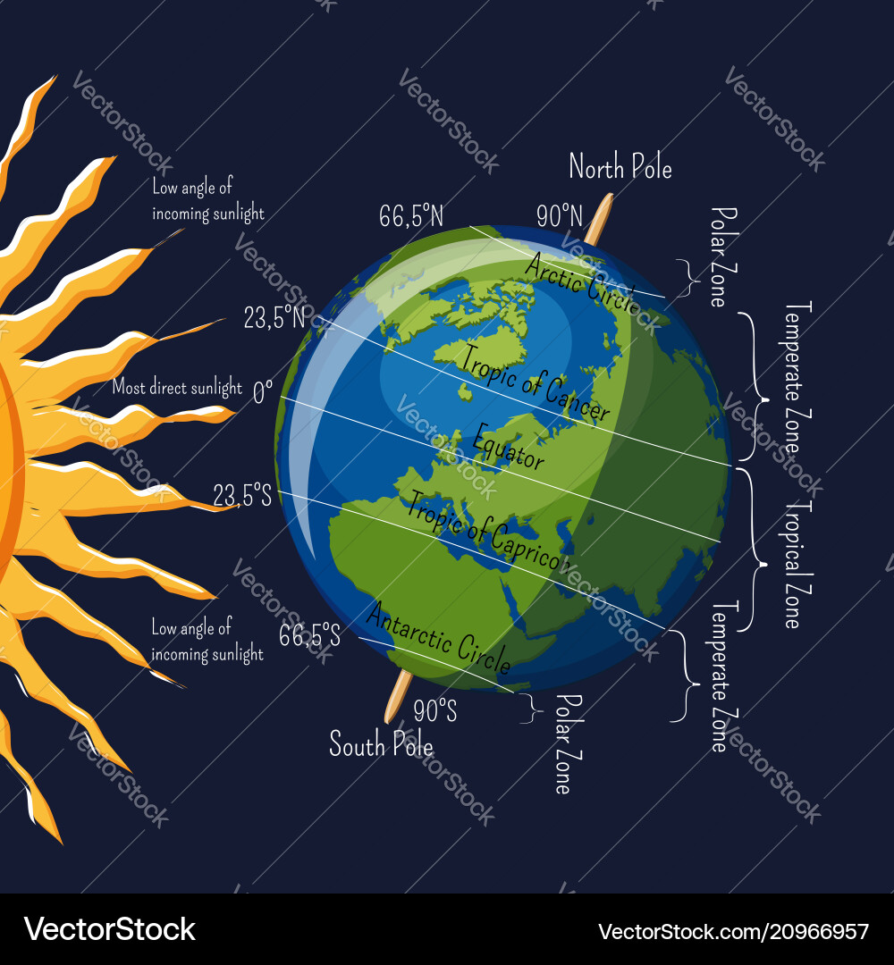 Why Latitude Matters: Sunlight & Heating