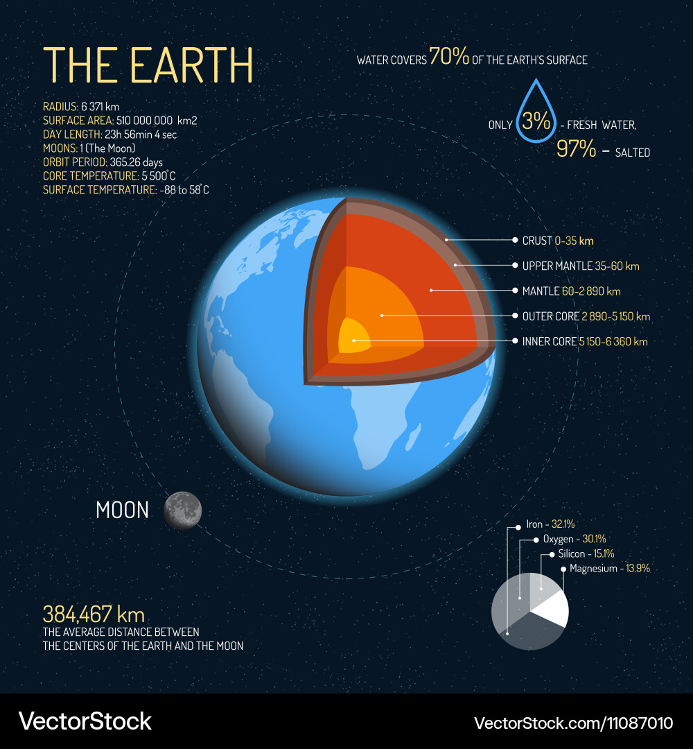 Earth's Structure: Layers Explained vector image