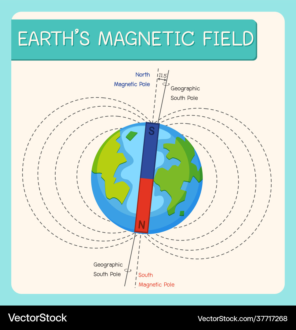 Earths magnetic field or geomagnetic vector image