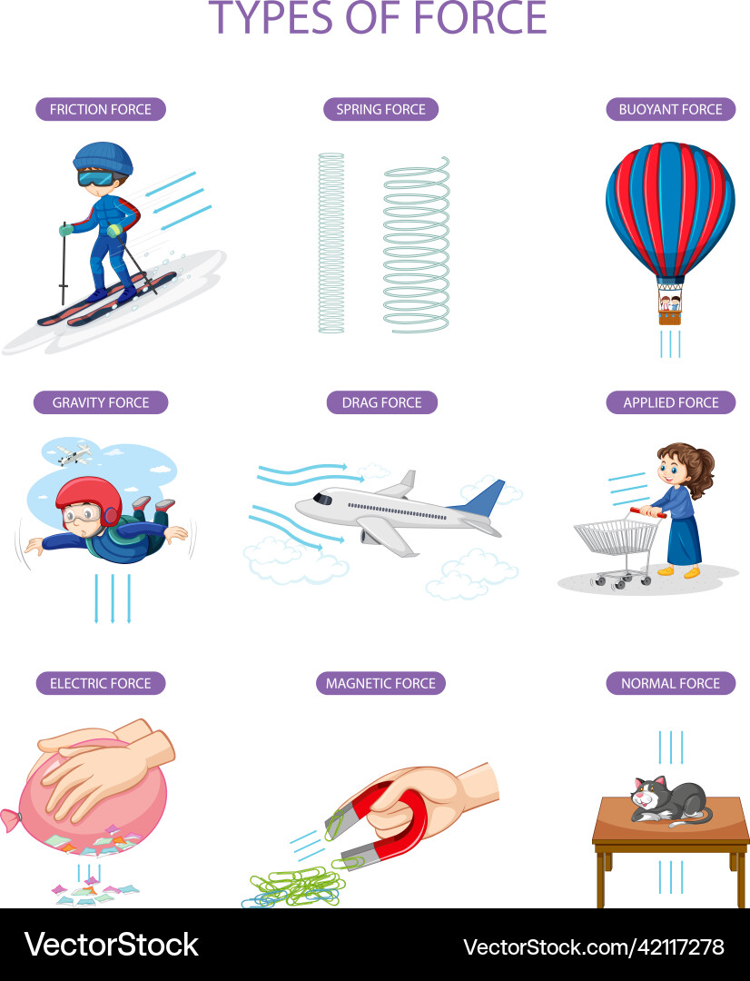 Different types of force Different types of force vector image