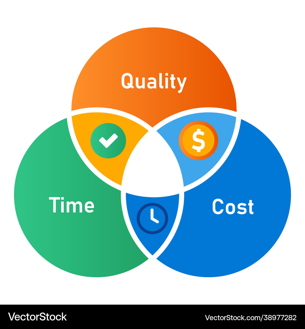Time quality and cost three elements scope Vector Image