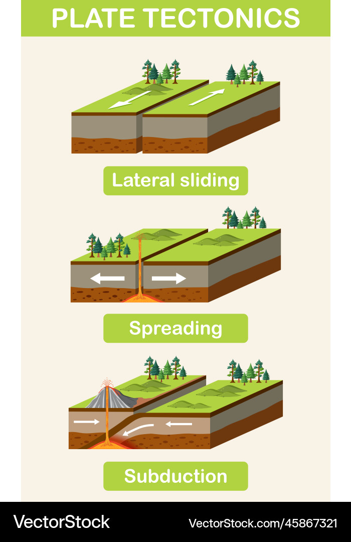 Three types of tectonic boundaries Three types of tectonic boundaries vector image