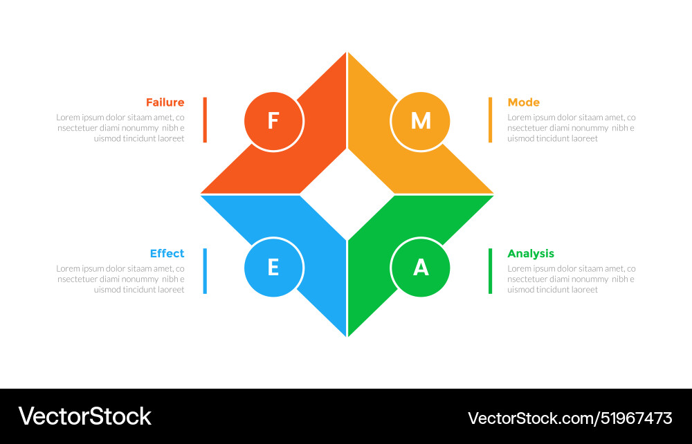 Fmea failure mode and effects analysis Royalty Free Vector