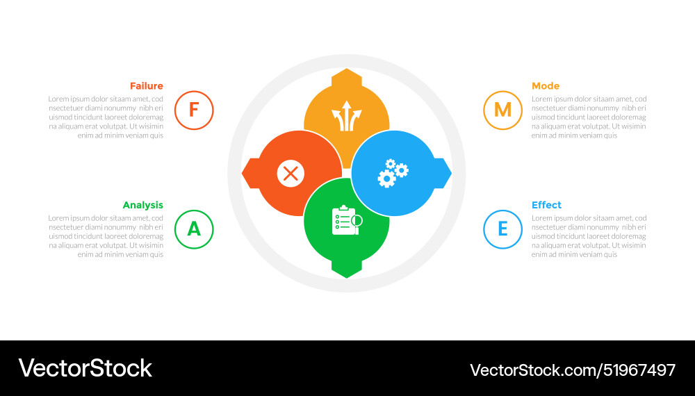 Fmea failure mode and effects analysis Royalty Free Vector