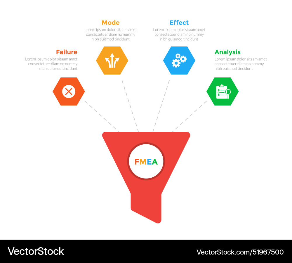 Fmea failure mode and effects analysis Vector Image