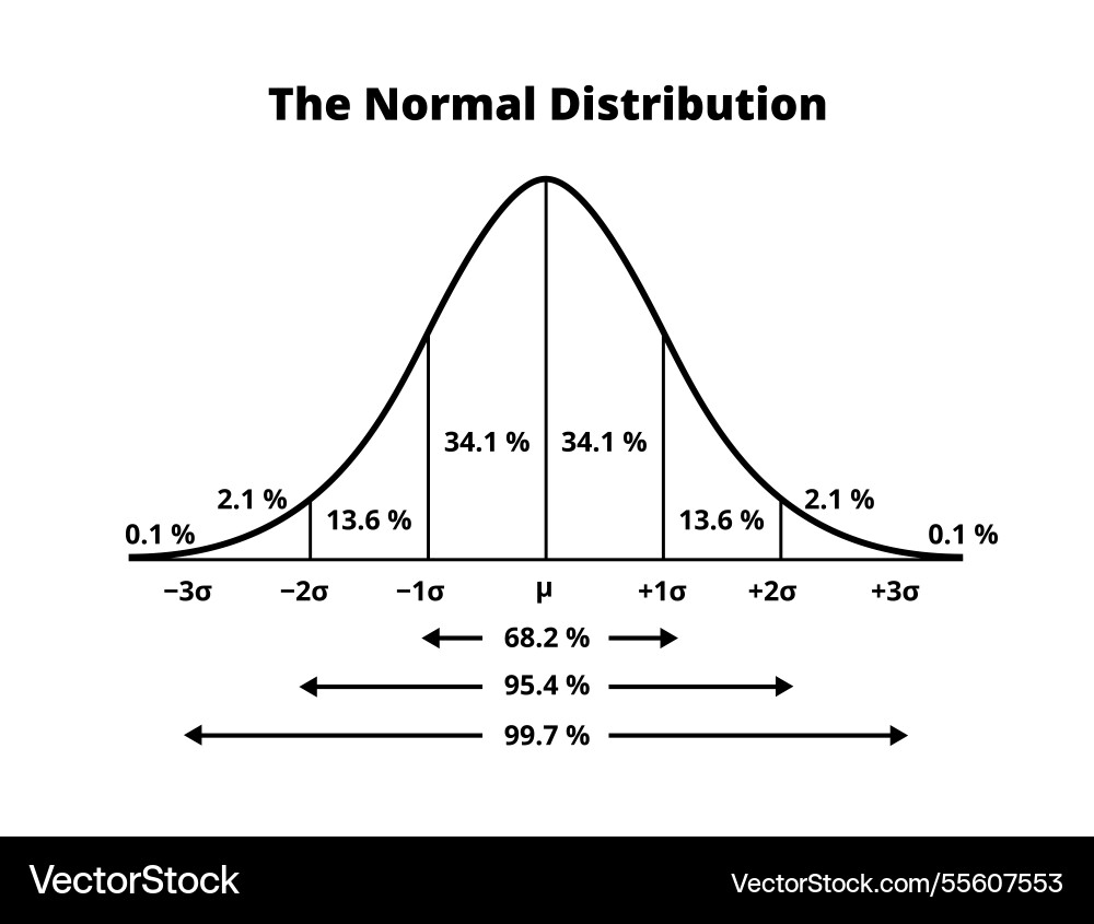 Normal or gaussian distribution Normal or gaussian distribution Vector Image