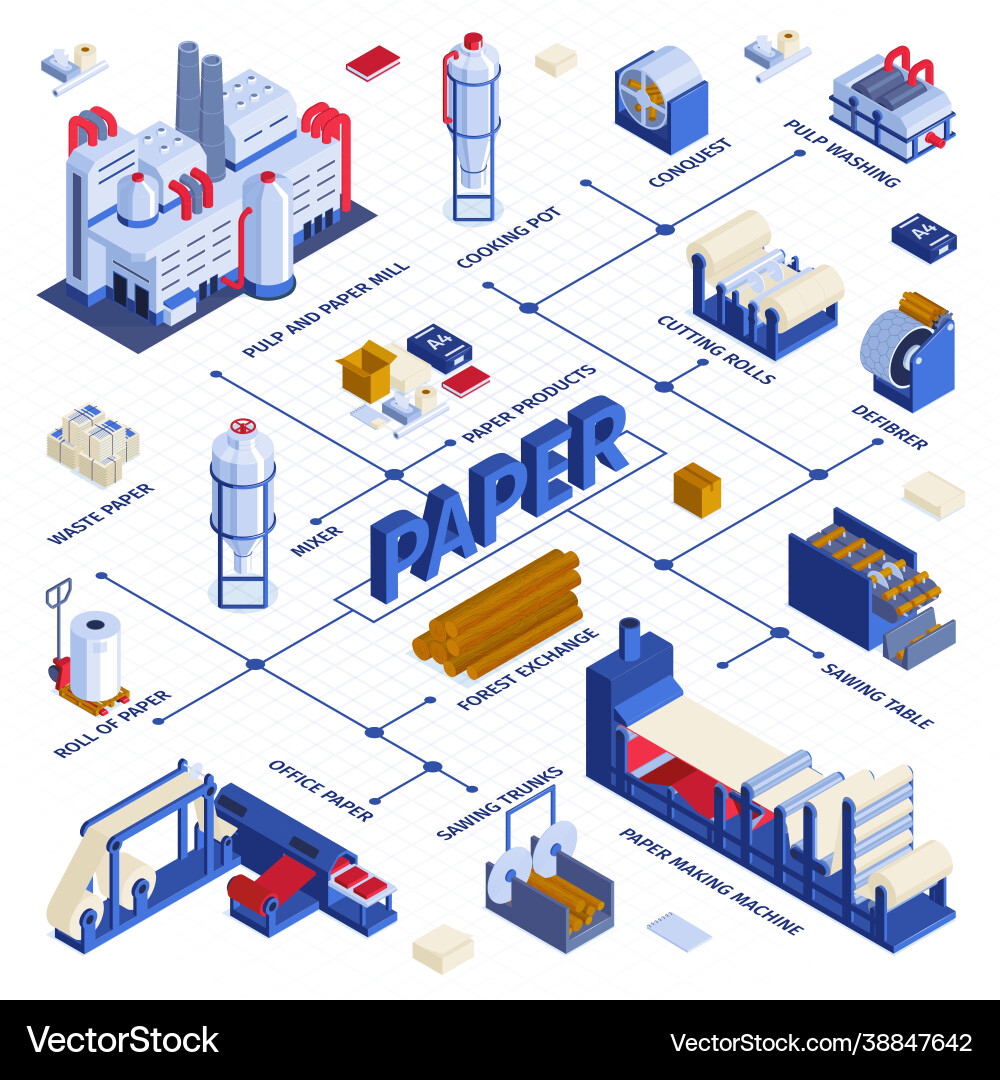 Paper production isometric flowchart Vector Image