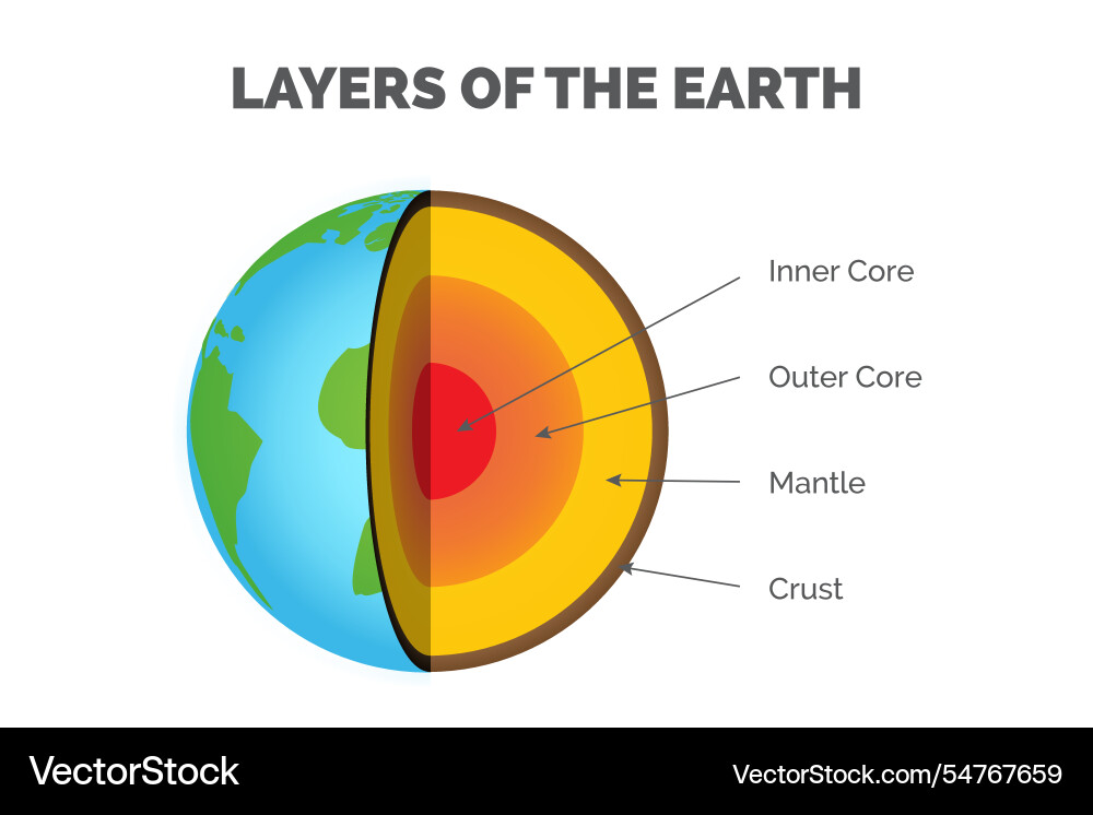 Layers of the earth - inner core outer Layers of the earth - inner core outer vector image