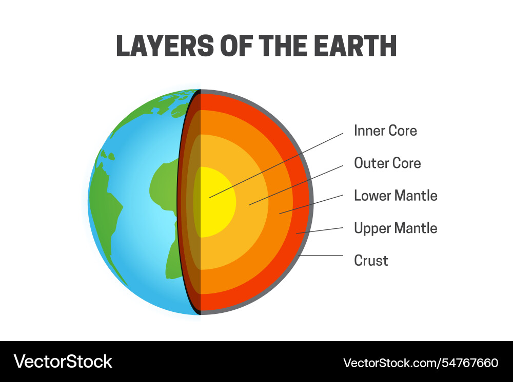 Layers of the earth - inner core outer lower Layers of the earth - inner core outer lower vector image