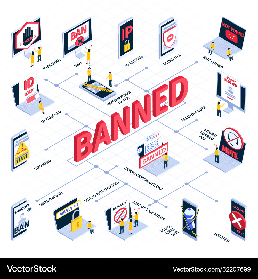 Isometric internet blocking flowchart Vector Image